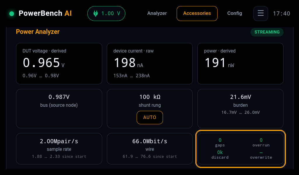 The PowerBench analyzer screen while streaming: DUT voltage 0.965 V, device current 198 nA and power 191 nW across the top; bus voltage, a 100 kΩ shunt rung on AUTO and 21.6 mV of burden below; and along the bottom the sample rate at 2.00 Mpair/s, the wire at 66.0 Mbit/s, and a four-cell loss tile outlined in amber reading gaps 0, overrun 0, discard 0k, and overwrite as a dash.